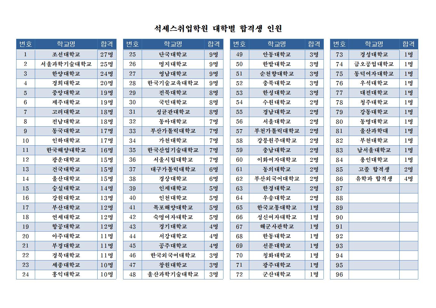 전체 석세스 대학별 합격생 인원001.jpg
